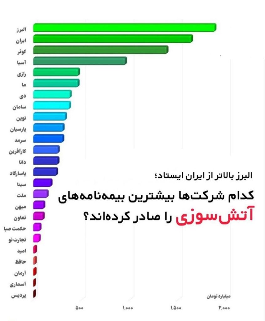 بهترین بیمه آتش سوزی