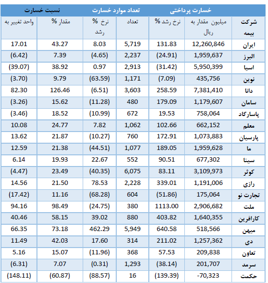 بیشترین خسارت بیمه آتش سوزی سال 1404