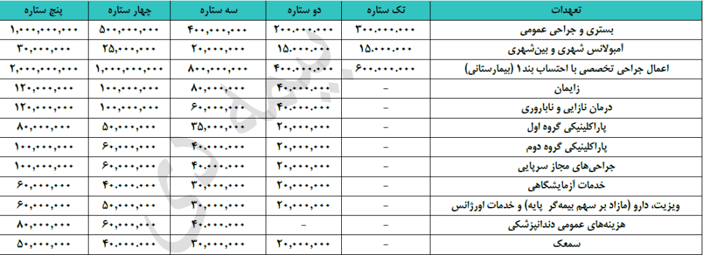 تعهدات بیمه تکمیلی دی 1404