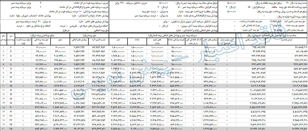 استعلام جدول بیمه عمر پاسارگاد برای کودکان ماهانه 500 هزار تومان