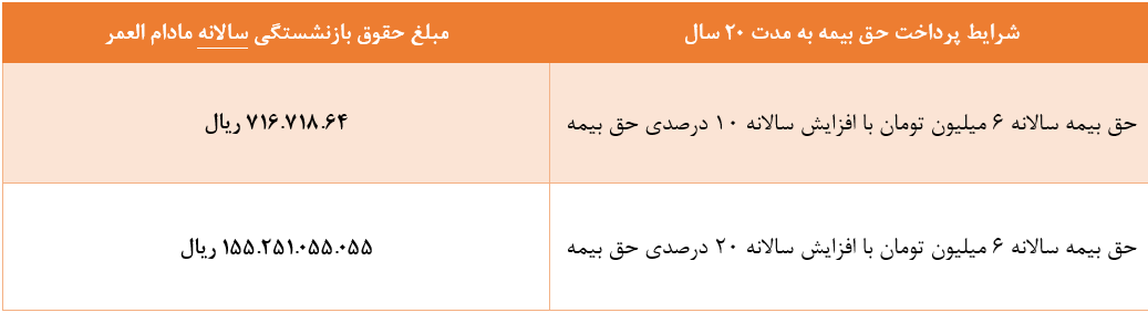 جدول حقوق بازنشستگی ایران