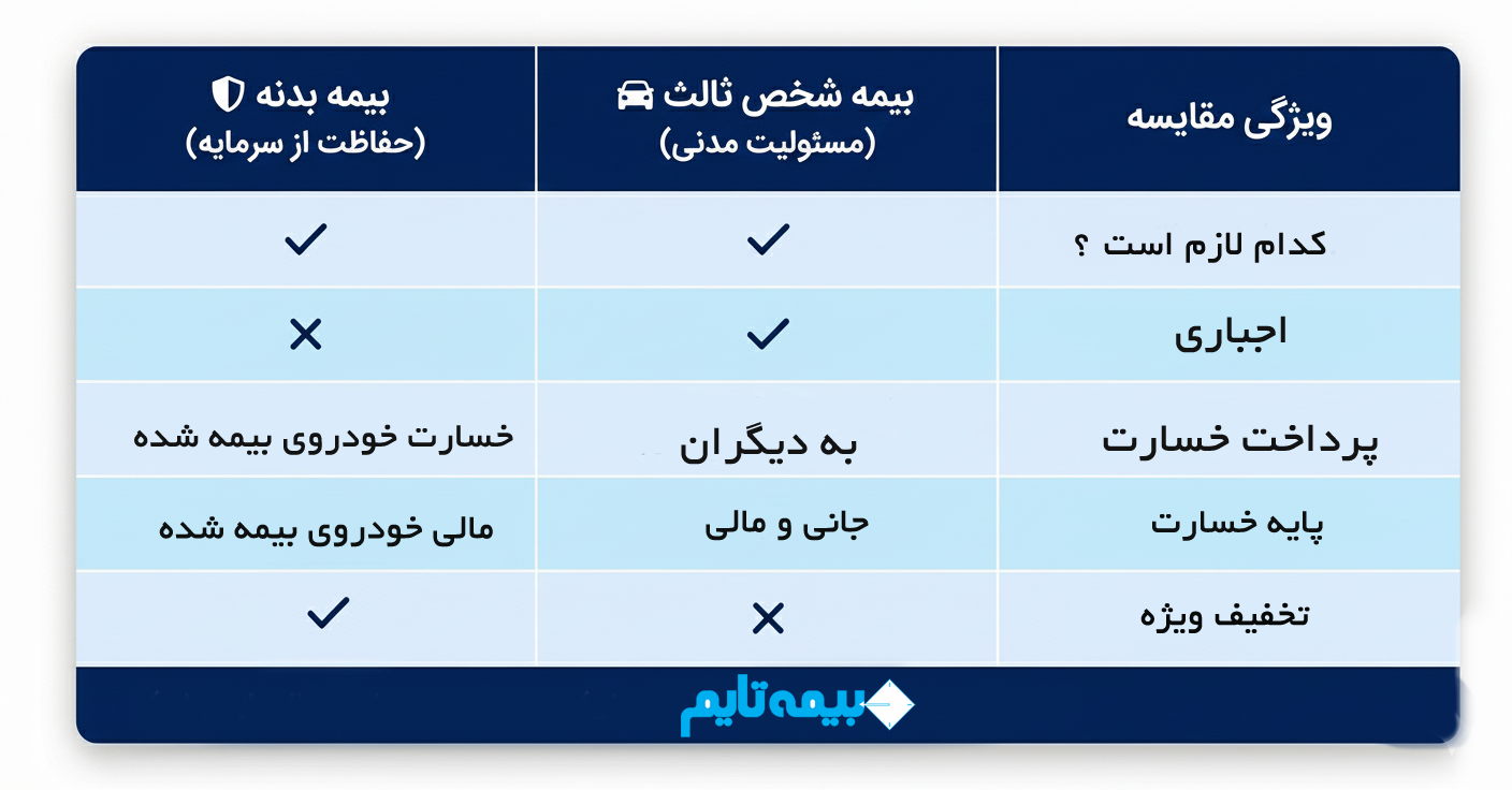 جدول مقایسه بیمه بدنه و بیمه شخص ثالث