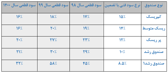 سود بیمه سنوات سامان 