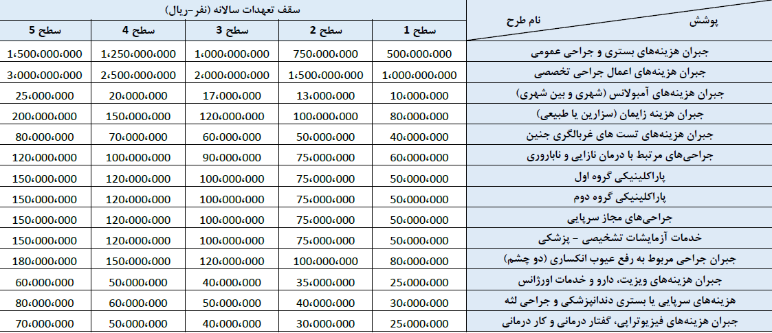 طرح های بیمه تکمیلی سامان سال 1404