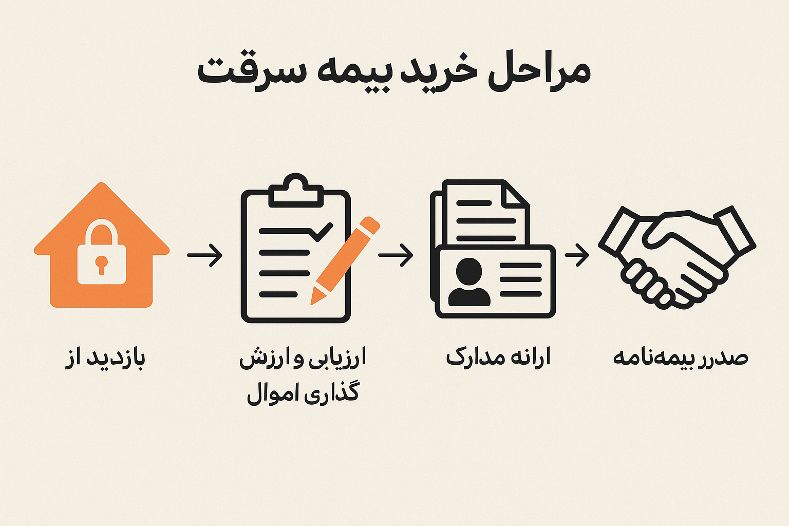مراحل خرید بیمه سرقت
