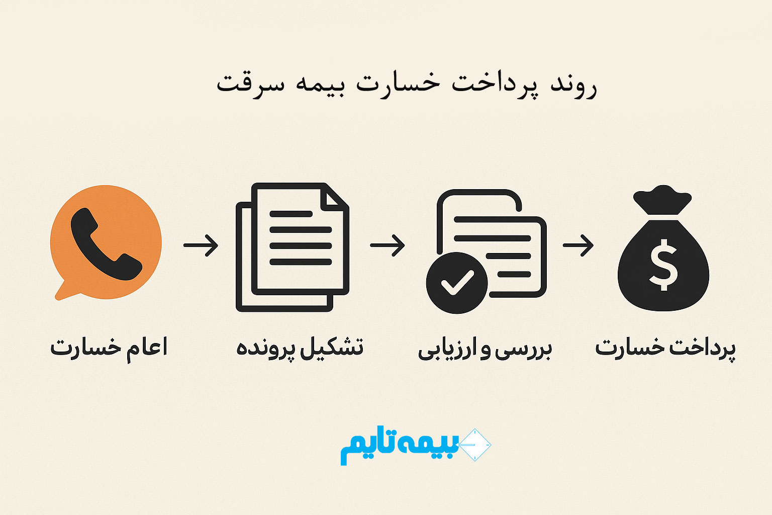 مراحل پرداخت خسارت بیمه سرقت