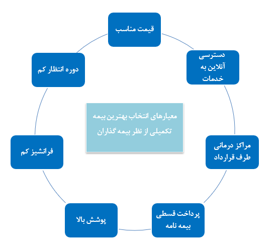 معیارهای انتخاب بهترین بیمه تکمیلی