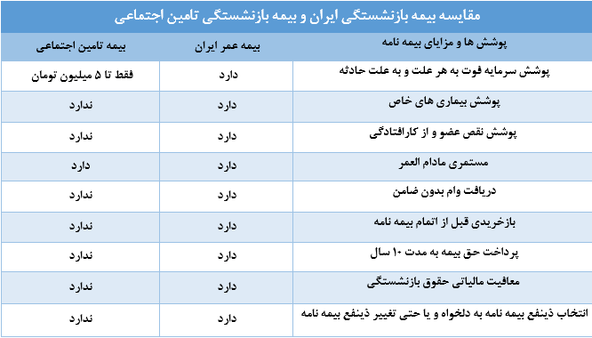 مقایسه بیمه بازنشستگی ایران و بیمه بازنشستگی تامین اجتماعی