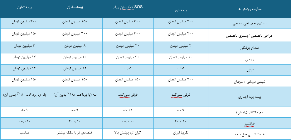 مقایسه بیمه تکمیلی انفرادی شرکت های بیمه
