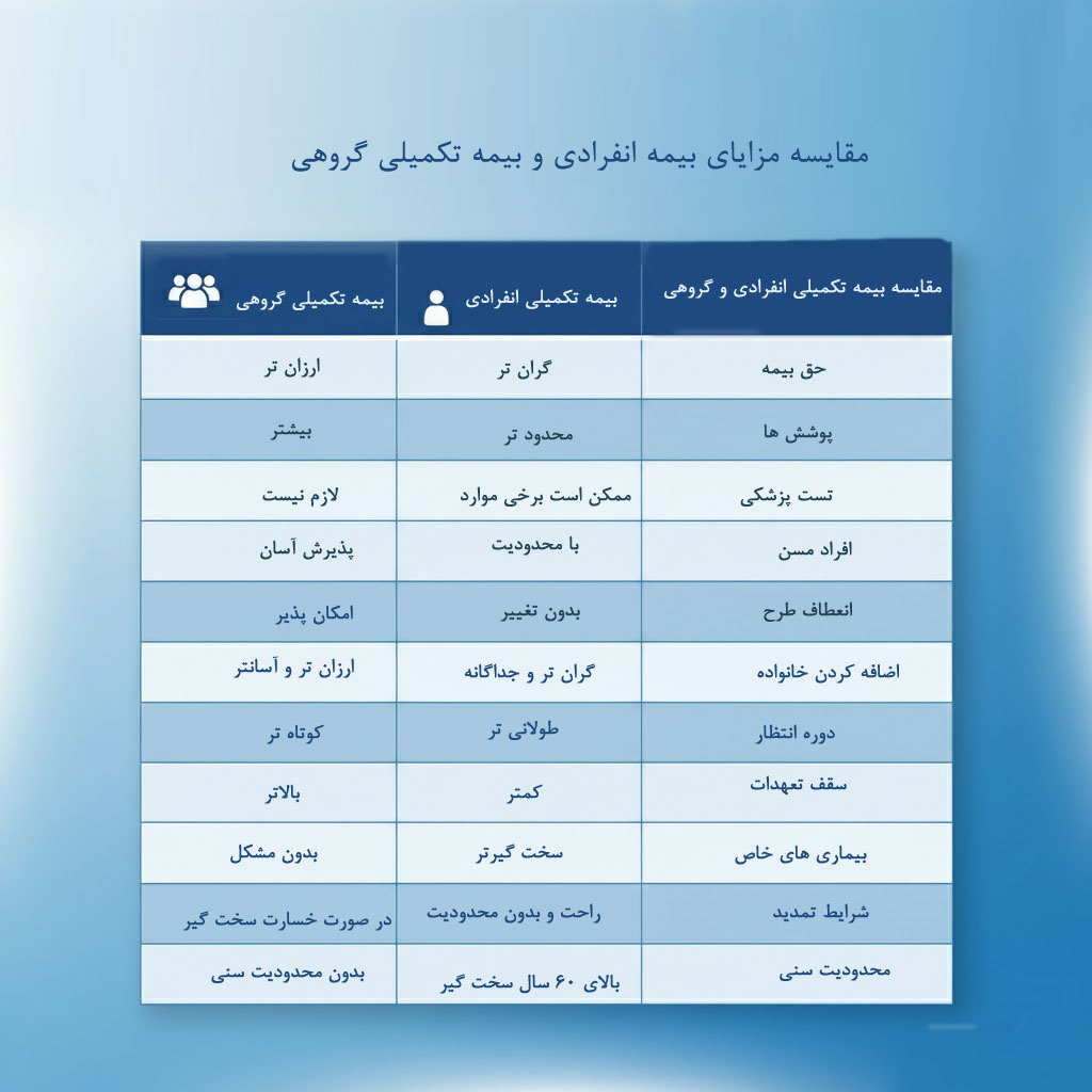 مقایسه بیمه تکمیلی گروهی و انفرادی