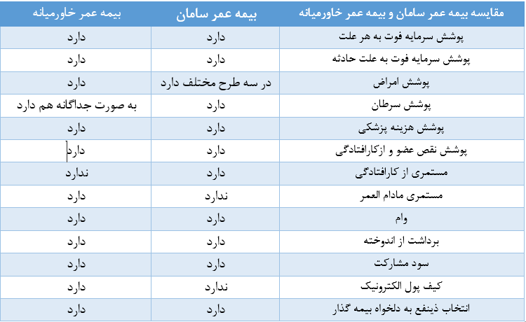 مقایسه بیمه عمر سامان و خاورمیانه