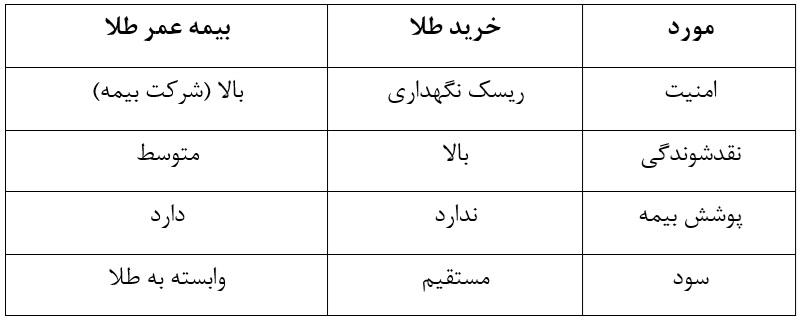 مقایسه بیمه عمر طلاو خرید طلا