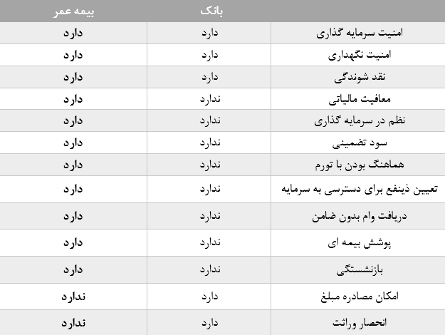 مقایسه بیمه عمر و بانک