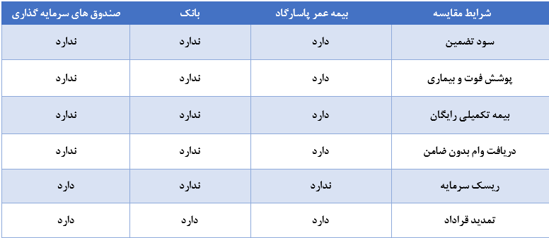 مقایسه بیمه عمر پاسارگاد 5 ساله با سیر روش های سرمایه گذاری 