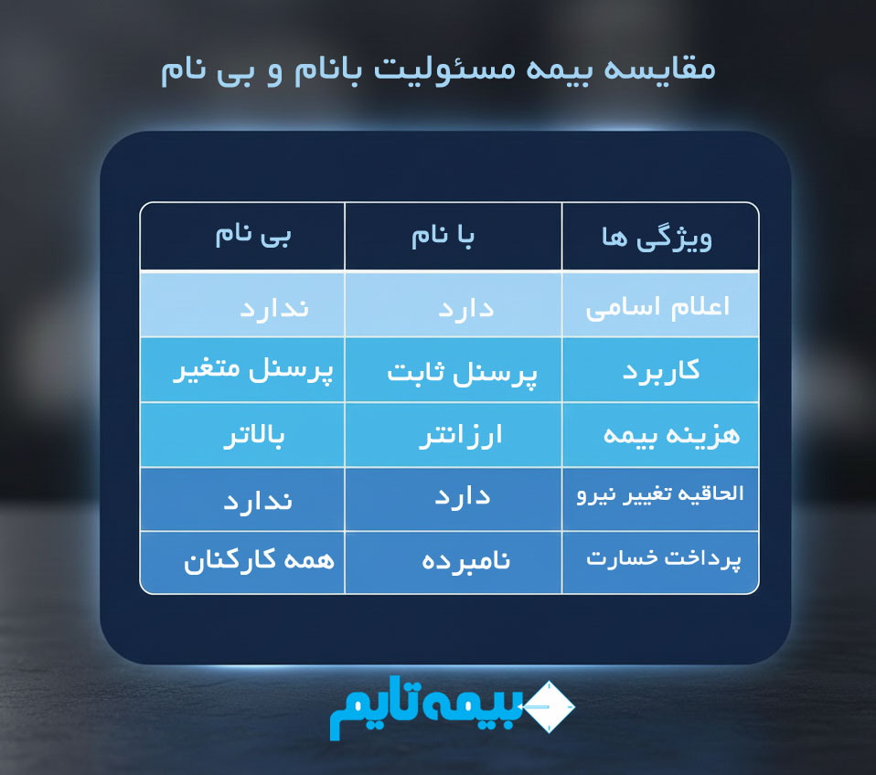 مقایسه بیمه مسئولیت با نام و بی نام