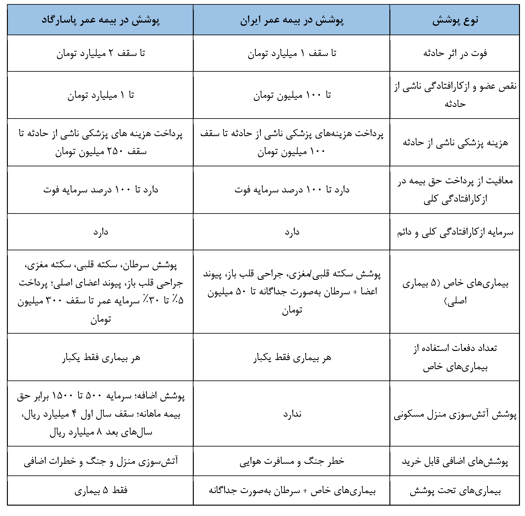 مقایسه جامع بیمه عمر پاسارگاد و بیمه عمر ایران 