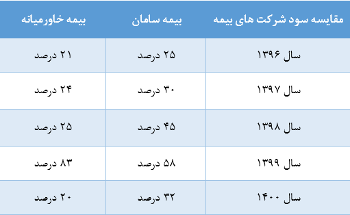مقایسه سود بیمه عمر سامان و خاورمیانه