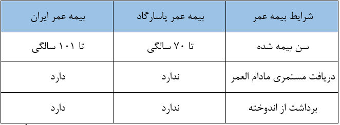 مقایسه شرایط بیمه عمر پاسارگاد و بیمه عمر ایران