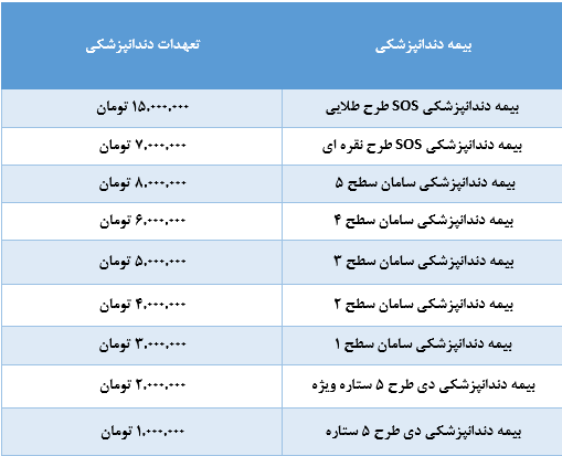 مقایسه قیمت بیمه دندانپزشکی شرکت های مختلف