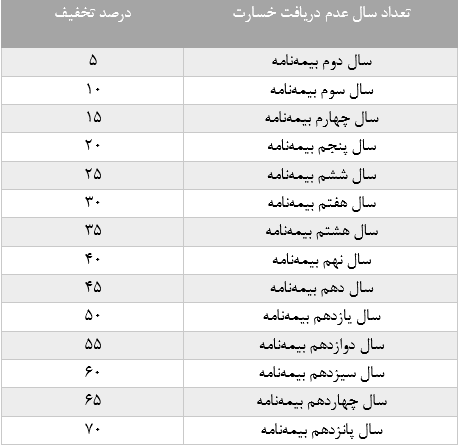 میزان تخفیفات بیمه شخص ثالث سامان
