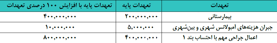 تعهدات طرح 3 ستاره دی 1403