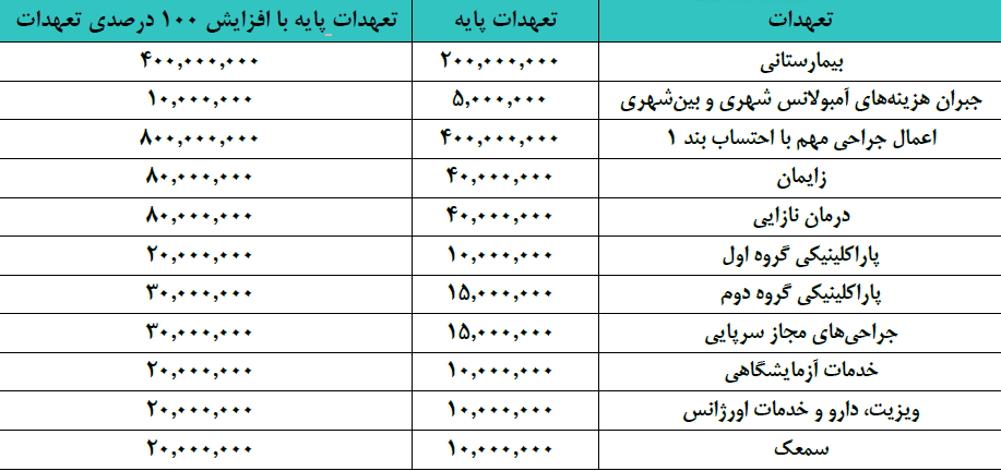 تعهدات طرح 4 ستاره بیمه تکمیلی دی