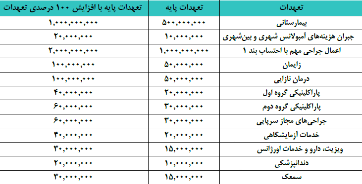 تعهدات طرح 4 ستاره دی سال 1403