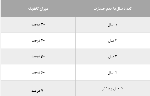 میزان تخفیفات بیمه بدنه پاسارگاد 
