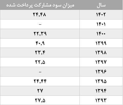 جدول سود مشارکت بیمه عمر ما
