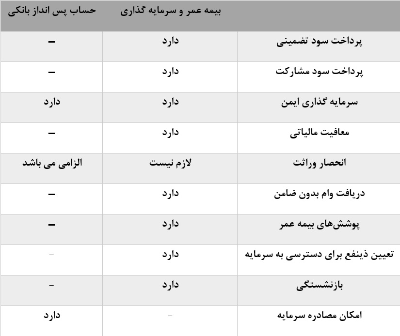 مقایسه بیمه عمر و بانک