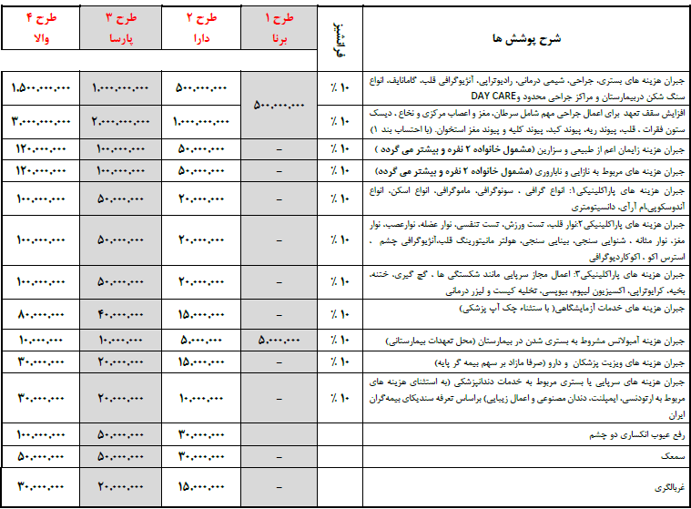 تعهدات بیمه تکمیلی انفرادی تعاون سال 1403
