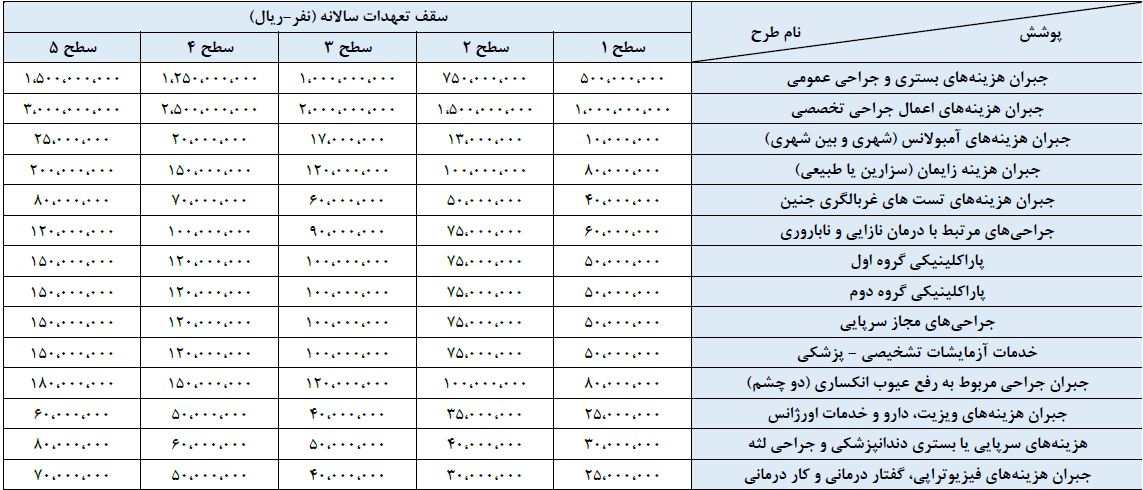 تعهدات بیمه تکمیلی سامان سال 1403