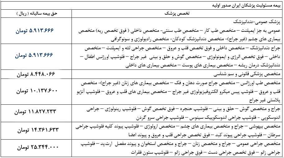 قیمت بیمه مسئولیت پزشکان ایران سال 1404