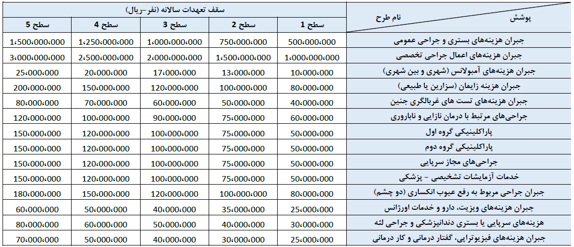 تعهدات بیمه تکمیلی انفرادی سامان
