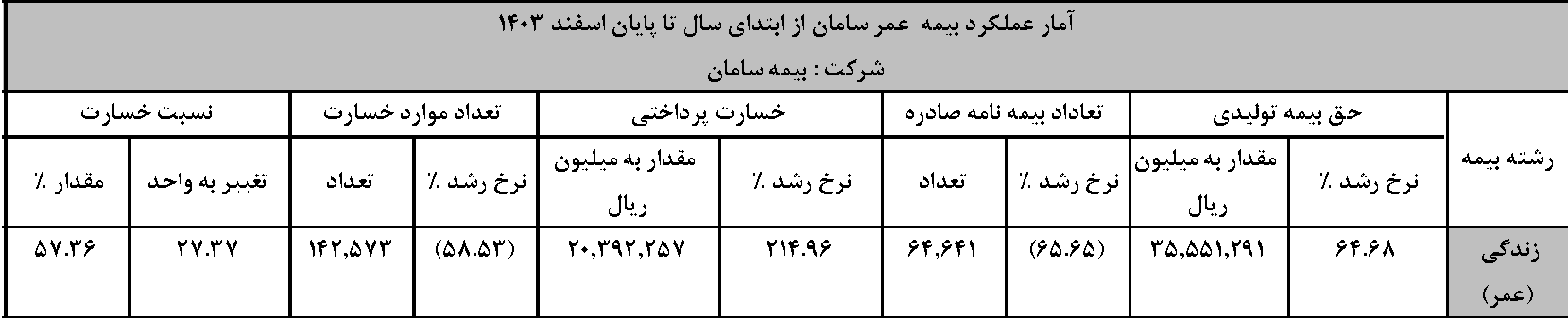 آمار فروش بیمه عمر سامان در سال 1403