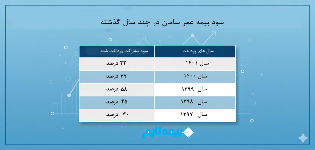 سود بیمه عمر سامان