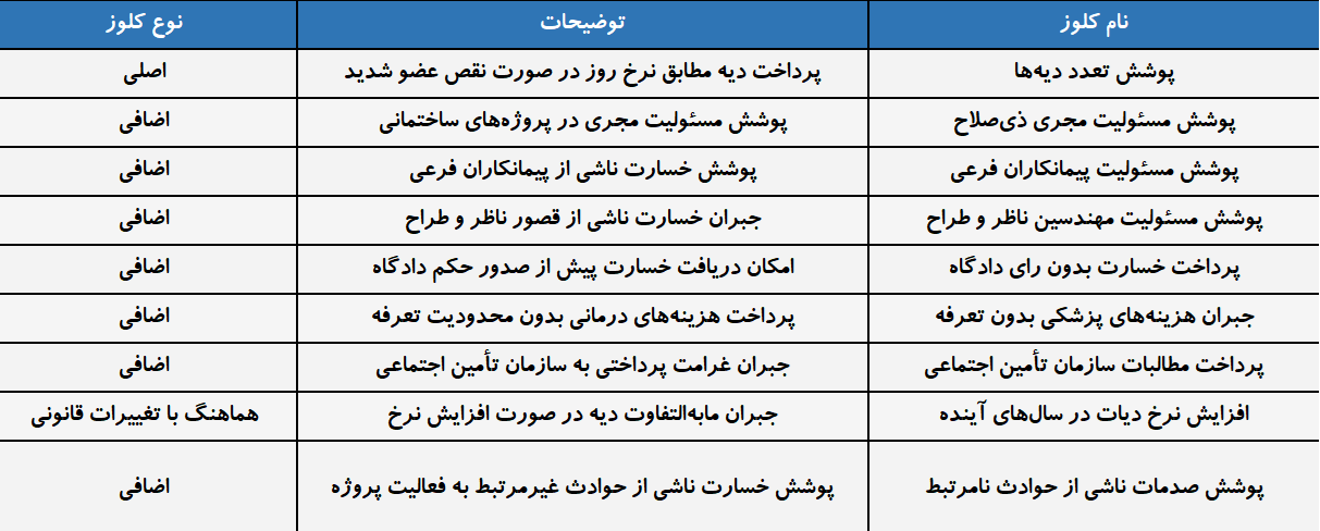 لیست کلوزهای بیمه مسئولیت ساختمانی